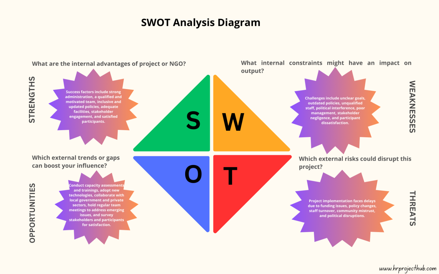 SWOT Analysis to NGO Project Management: step by step guide